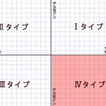 Ⅳタイプの人にお勧めな勉強法
